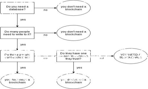 数字货币的未来：如何掌握这一财务新趋势

数字货币, 投资, 区块链技术, 财务管理/guanjianci

引言：数字货币的崛起
近年来，数字货币的迅猛发展引起了全球范围内的热议。无论是比特币还是以太坊，数字货币正在以惊人的速度改变传统金融系统，成为人们投资和交易的新选择。
数字货币的崛起不仅改变了人们的支付方式，还深刻影响了我们的经济，创造了新的财务管理机会。在这篇文章中，我们将探讨数字货币带来的变革，以及用户如何能够抓住这一趋势，实现自己的财务目标。

什么是数字货币？
数字货币，简单来说，是以数字形式存在的货币。这意味着它们并不是物理的钞票或硬币，而是通过互联网进行交易的。
数字货币的核心是区块链技术，这是一种去中心化的数据库，它保证了交易的安全性和透明性。与传统货币相比，数字货币的交易速度更快，手续费更低，这使其在国际交易中具有明显优势。

数字货币的种类
在数字货币的世界中，存在着许多不同的币种，其中最著名的包括比特币（Bitcoin）、以太坊（Ethereum）、莱特币（Litecoin）等。
每种数字货币都有其独特的特性和用途。例如，比特币在于其稀缺性和广泛的接受度，而以太坊则因其智能合约功能而受到青睐。

数字货币的优势
随着社会的发展，越来越多的人开始关注数字货币。这一新兴领域的优势主要体现在以下几个方面：
ul
    listrong低交易费用：/strong相比传统银行，数字货币的交易费用大大降低，适合大额交易。/li
    listrong全球化交易：/strong数字货币能够快速跨国转账，消除传统银行的障碍。/li
    listrong防伪防篡改：/strong区块链技术的使用确保了交易的安全性和可靠性。/li
/ul

用户痛点：如何选择合适的数字货币？
尽管数字货币带来了许多好处，但对于很多投资者来说，选择合适的数字货币仍然是一个痛点。市场上有成千上万种数字货币，如何挑选出值得投资的货币呢？
首先，用户需要了解各个币种的背景，包括开发团队、技术支持和市场表现。其次，关注货币的使用场景和实际应用也至关重要。最终，用户应根据自身的风险承受能力和投资目标做出决策。

投资数字货币的建议
投资数字货币不仅仅是一个技术问题，还是一个需要战略和规划的综合性课题。以下是一些建议，帮助您更好地进行数字货币投资：
ul
    listrong分散投资：/strong不要把所有资金投入单一数字货币，而是分散投资于多种币种。/li
    listrong保持更新：/strong市场瞬息万变，及时了解行业动态非常重要。/li
    listrong设置止损：/strong在投资时，预设一个止损点，以减少潜在损失。/li
/ul

数字货币与传统金融的未来
随着数字货币的普及，它与传统金融系统之间的界限也在逐渐模糊。越来越多的银行和金融机构开始接受数字货币作为支付手段，同时，一些企业也在探索利用区块链技术进行更高效的业务管理。
未来，数字货币和传统金融可能会实现共生发展。用户可以利用区块链技术进行安全的跨境支付，并借助智能合约简化合同流程。这将会提高经济的整体效率，并为用户带来更多的便利。

结论：数字货币的价值
数字货币作为新兴的金融工具，正在重新定义我们对货币的理解。尽管它的未来仍有许多不确定性，但我们不能否认它在推动经济发展的积极作用。作为一名投资者，抓住这一趋势并加以利用，能够为自身的财务管理带来巨大的收益。
最后，建议您在进入数字货币市场之前做好充分的了解和准备，理智投资，切勿盲目跟风。希望这篇文章能为您提供帮助，助您在数字货币的浪潮中扬帆起航。
